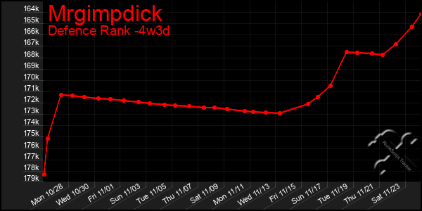 Last 31 Days Graph of Mrgimpdick