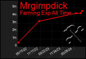 Total Graph of Mrgimpdick