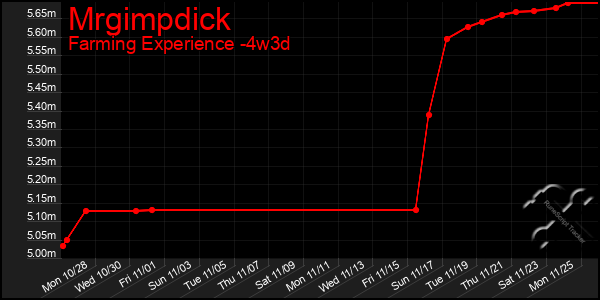 Last 31 Days Graph of Mrgimpdick