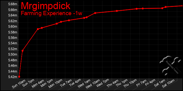 Last 7 Days Graph of Mrgimpdick