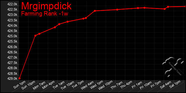 Last 7 Days Graph of Mrgimpdick