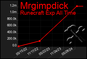 Total Graph of Mrgimpdick