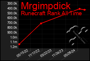 Total Graph of Mrgimpdick