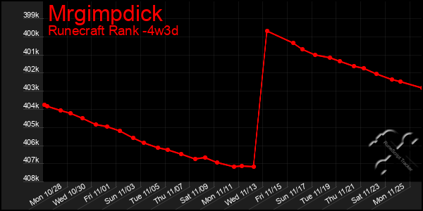 Last 31 Days Graph of Mrgimpdick