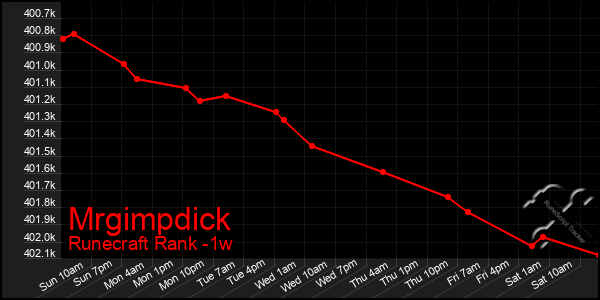 Last 7 Days Graph of Mrgimpdick