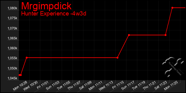 Last 31 Days Graph of Mrgimpdick