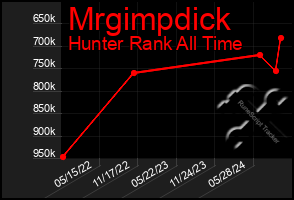 Total Graph of Mrgimpdick