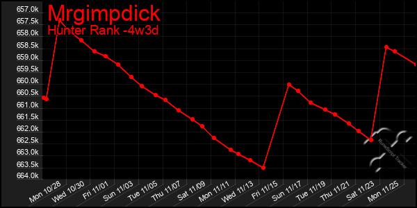 Last 31 Days Graph of Mrgimpdick