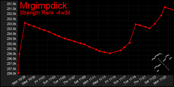 Last 31 Days Graph of Mrgimpdick