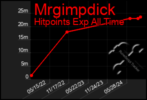 Total Graph of Mrgimpdick