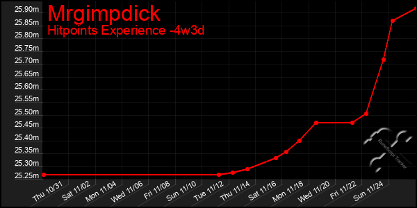 Last 31 Days Graph of Mrgimpdick