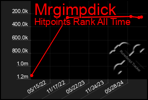 Total Graph of Mrgimpdick