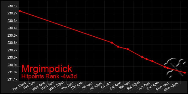 Last 31 Days Graph of Mrgimpdick