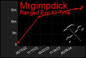 Total Graph of Mrgimpdick