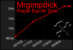 Total Graph of Mrgimpdick