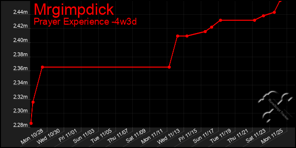 Last 31 Days Graph of Mrgimpdick