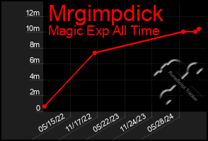 Total Graph of Mrgimpdick