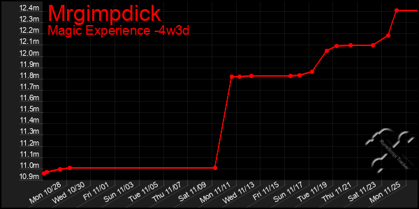 Last 31 Days Graph of Mrgimpdick