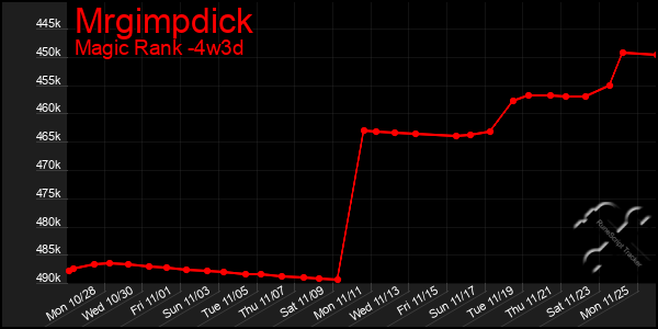 Last 31 Days Graph of Mrgimpdick