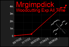 Total Graph of Mrgimpdick