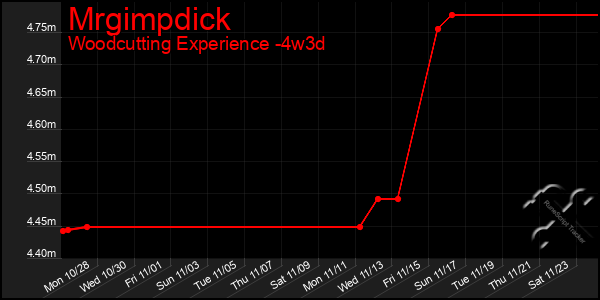 Last 31 Days Graph of Mrgimpdick