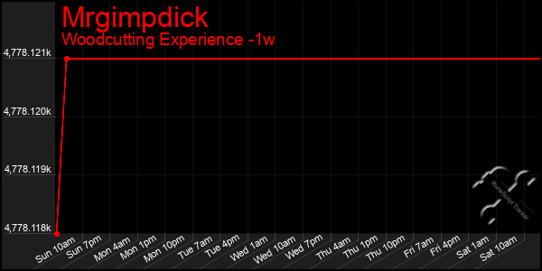 Last 7 Days Graph of Mrgimpdick