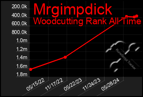 Total Graph of Mrgimpdick