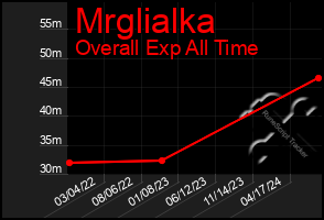 Total Graph of Mrglialka
