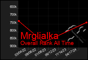 Total Graph of Mrglialka