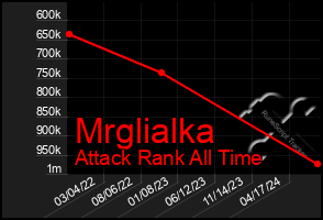 Total Graph of Mrglialka