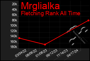 Total Graph of Mrglialka