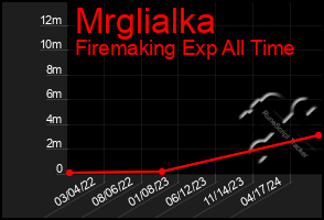 Total Graph of Mrglialka