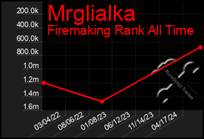 Total Graph of Mrglialka