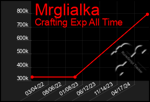 Total Graph of Mrglialka