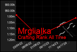 Total Graph of Mrglialka