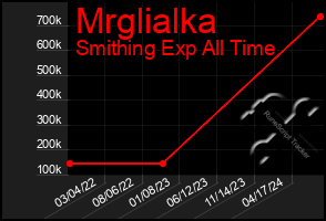 Total Graph of Mrglialka