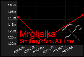 Total Graph of Mrglialka