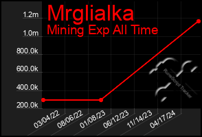 Total Graph of Mrglialka