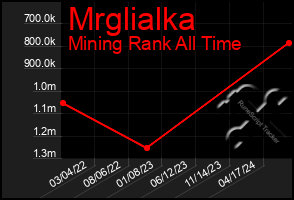 Total Graph of Mrglialka