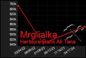 Total Graph of Mrglialka