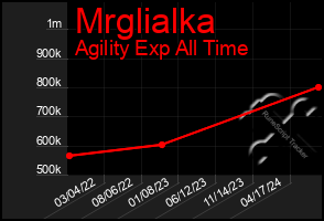 Total Graph of Mrglialka