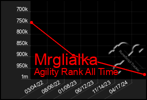 Total Graph of Mrglialka