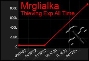 Total Graph of Mrglialka