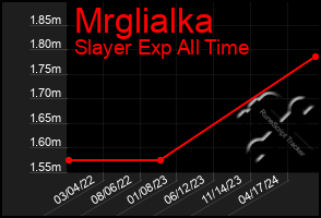 Total Graph of Mrglialka
