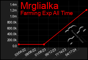 Total Graph of Mrglialka