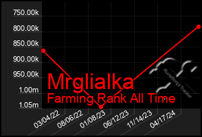Total Graph of Mrglialka