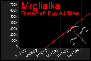 Total Graph of Mrglialka