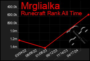 Total Graph of Mrglialka
