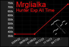 Total Graph of Mrglialka
