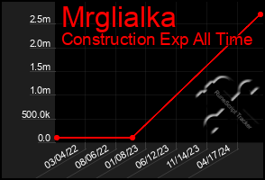 Total Graph of Mrglialka